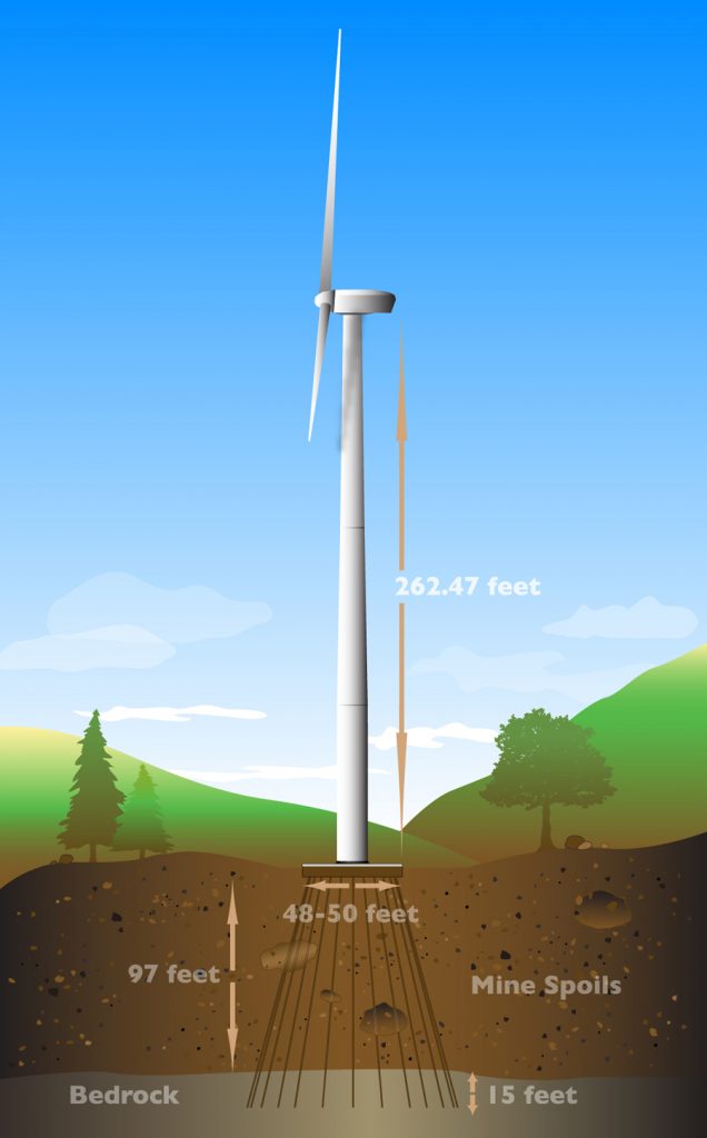 Laying the foundation for wind turbines now and in the future