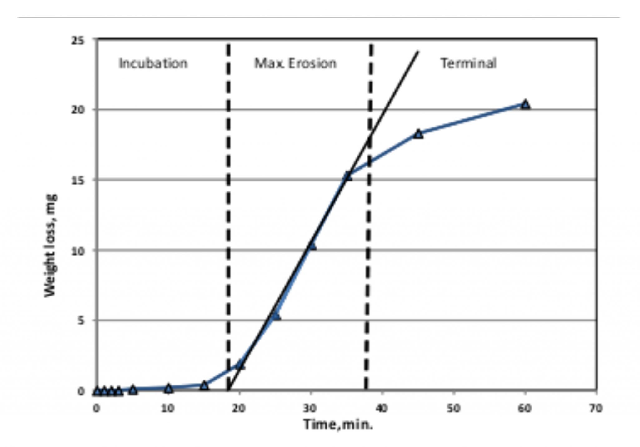 Water droplet erosion testing of turbine blade materials Wind Systems