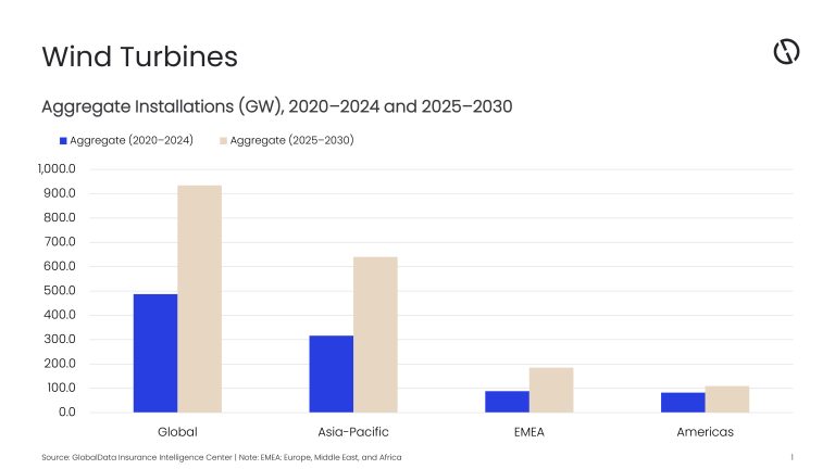 GlobalData: Turbine market to reach 934.6 GW in 2030